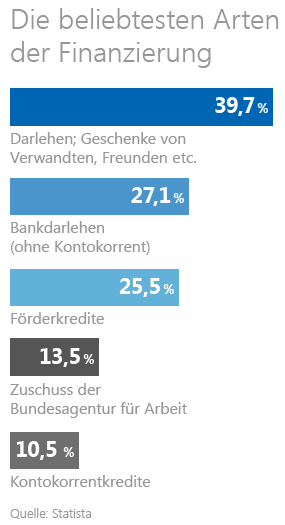 Die beliebtesten Arten der Finanzierung Die beliebtesten Arten der Finanzierung