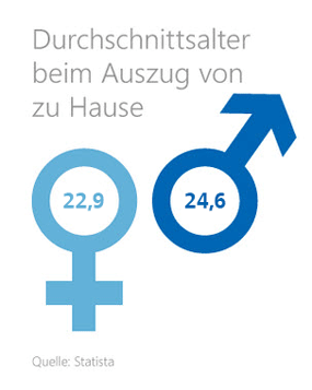 Erste eigene Wohnung Grafik: Durchschnittsalter beim Auszug