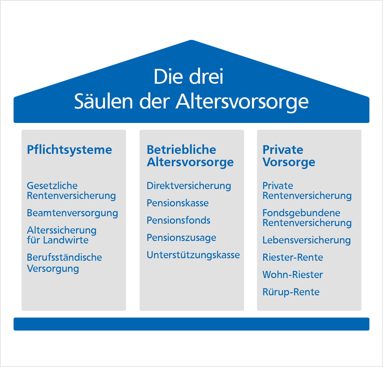 Die drei Säulen der Altersvorsorge Die drei Säulen der Altersvorsorge