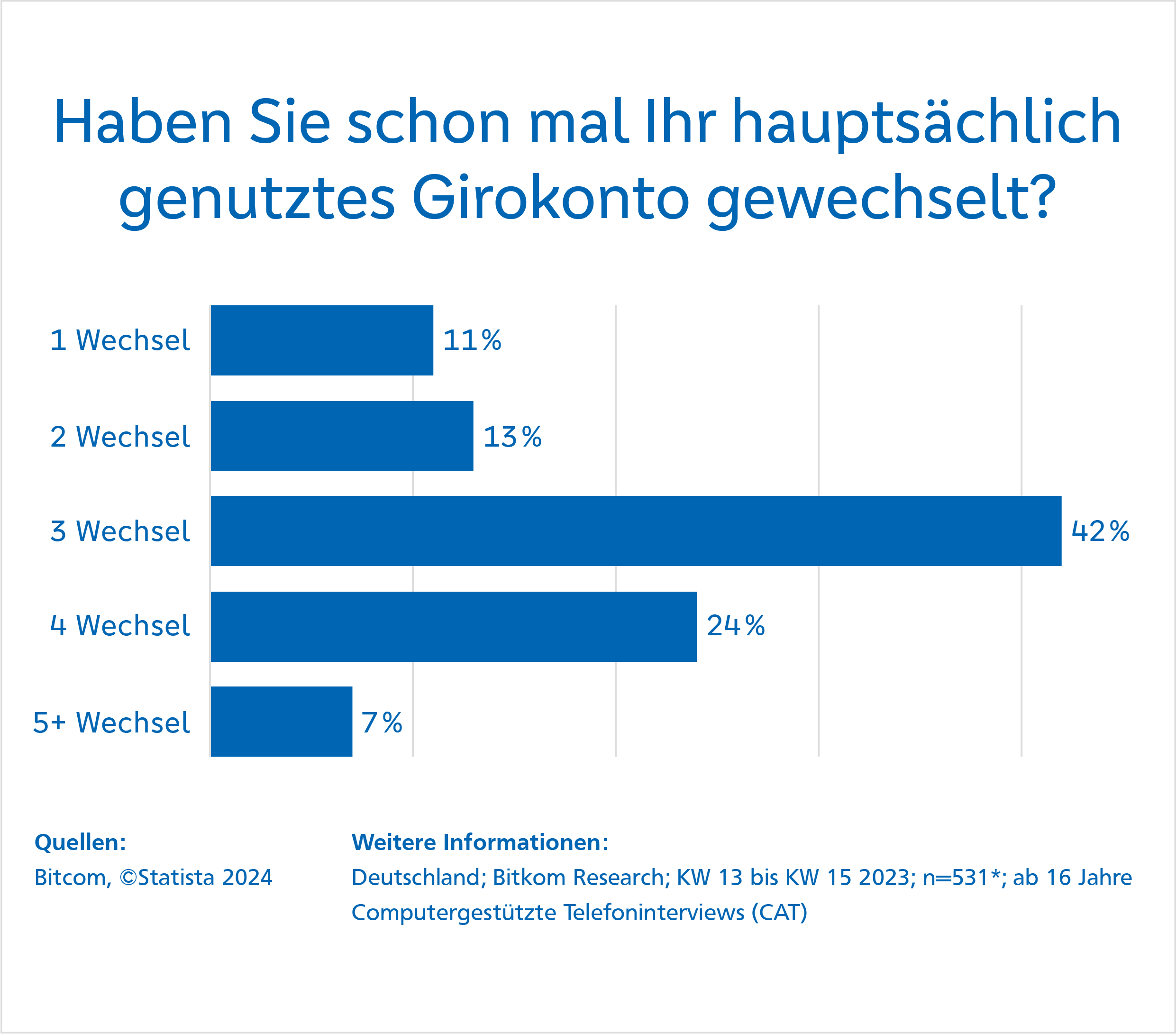 Kontowechsel Wie oft haben Sie Ihr Konto gewechselt?